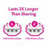 2X longer than shaving