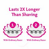 Last 2X longer than shaving